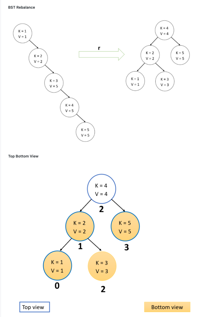 that every node's parent and left sibling's children are filled first. And