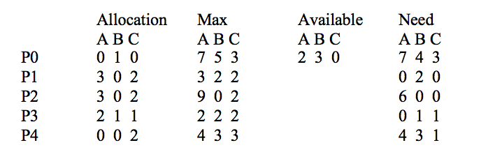 Consider a system with five processes P0 P4 and three resource types