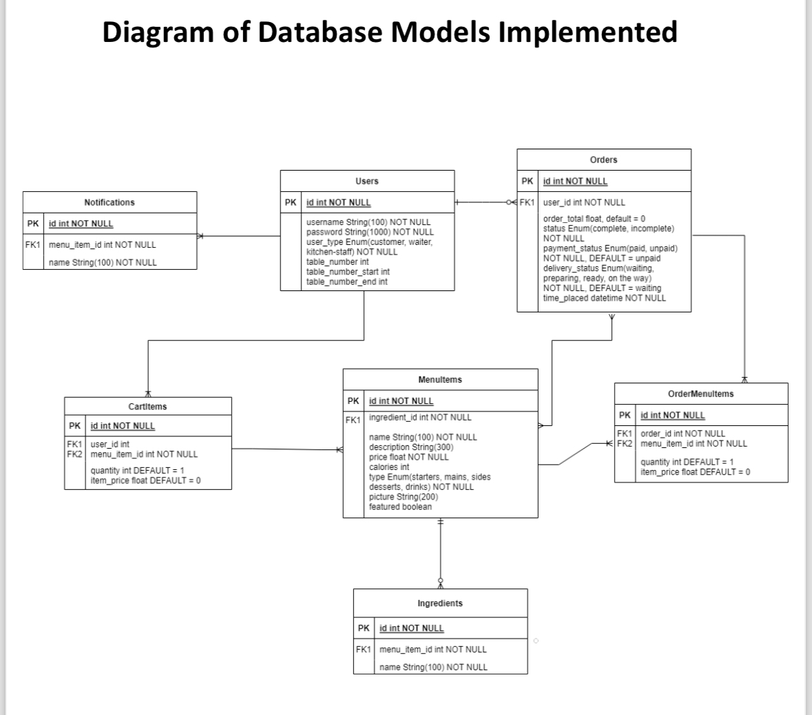  create Entity relationship of the database below postgresql draw it fully
