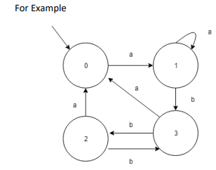 Write a program in Java to simulate a Finite State Machine described