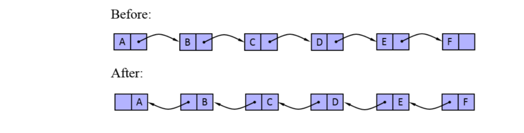 JAVA. Given your own singly linked list, reverse elements. Example pic above.