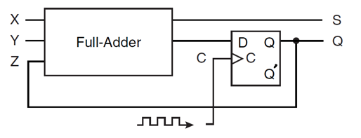 A sequential circuit has one flip-flop; two inputs X and Y; and