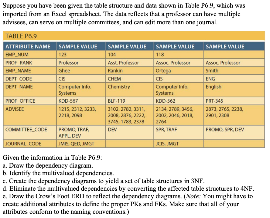  Given the information in Table P6.9: a. Draw the dependency diagram.
