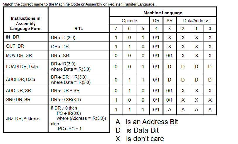 Match the correct name to the Machine Code or Assembly or