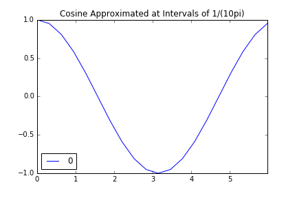 ****PYTHON CODE Write a function, each of which produces one of the
