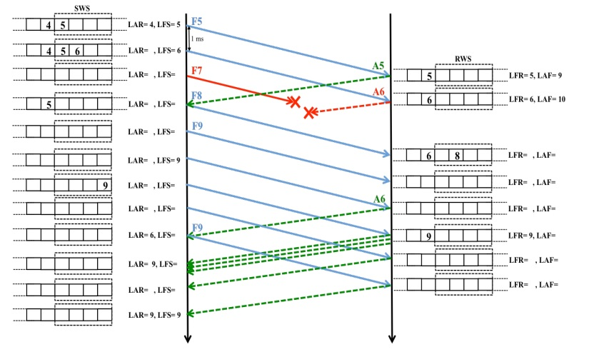 Consider the sliding window protocol using normal Frames and ACKs shown in
