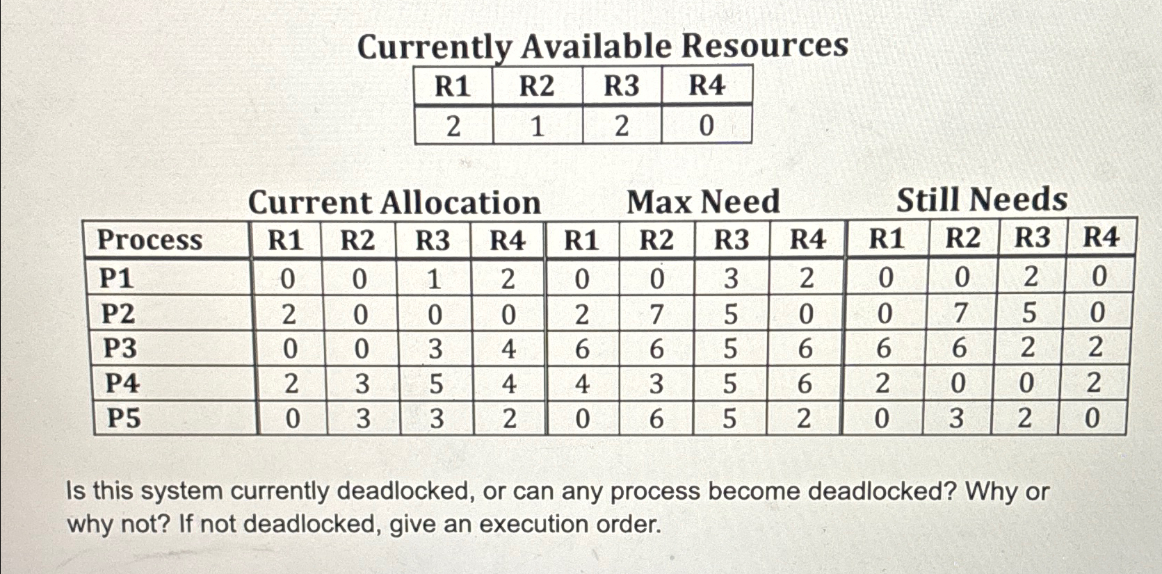  Currently Available Resources \table[[R1,R2,R3,R4],[2,1,2,0]] Current Allocation Max Need Still Needs \table[[Process,R1,R2,R3,R4,R1,R2,R3,R4,R1,R2,R3,R4],[P1,0,0,1,2,0,0,3,2,0,0,2,0],[P2,2,0,0,0,2,7,5,0,0,7,5,0],[P3,0,0,3,4,6,6,5,6,6,6,2,2],[P4,2,3,5,4,4,3,5,6,2,0,0,2],[P5,0,3,3,2,0,6,5,2,0,3,2,0]]