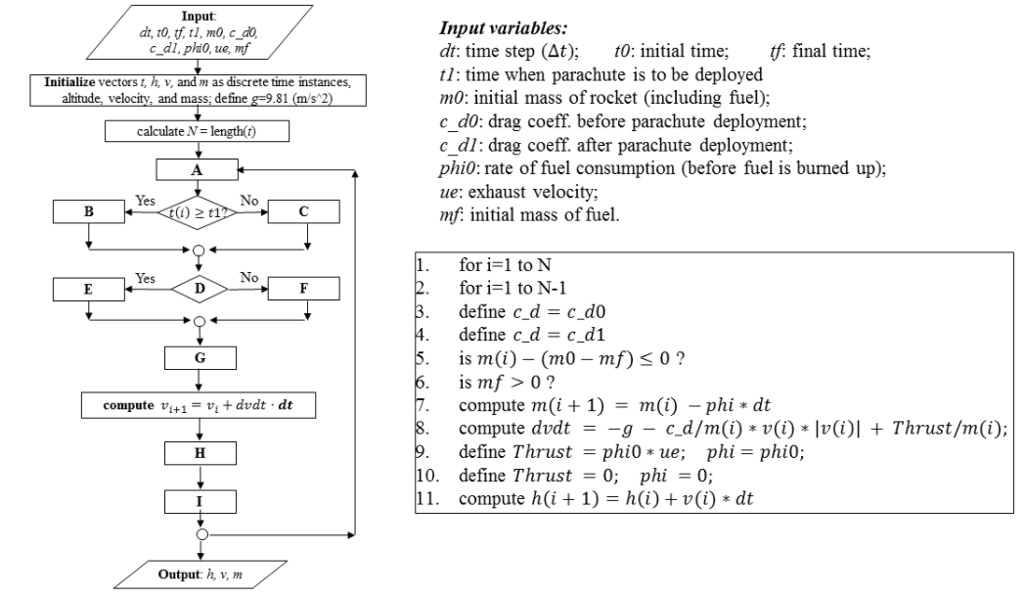 Implement the algorithm shown below into a MATLAB function. The algorithm steps