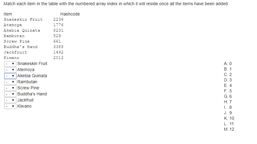 The table below shows several items and their hashcodes, as derived from