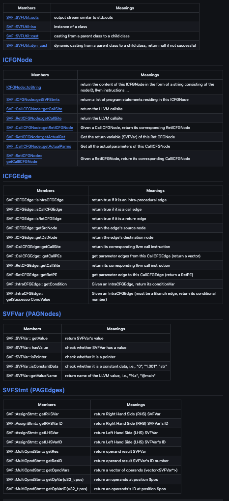  #include "Assignment-2.h" using namespace SVF; using namespace SVFUtil; void ICFGTraversal::dfs(const ICFGEdge