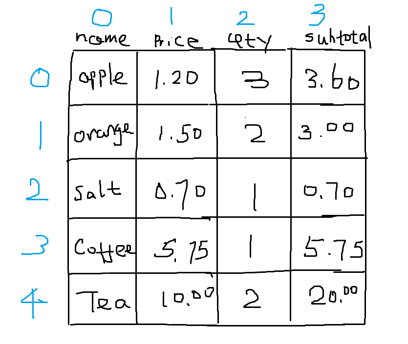 Create a console program using Visual Studio - count =0; - Create