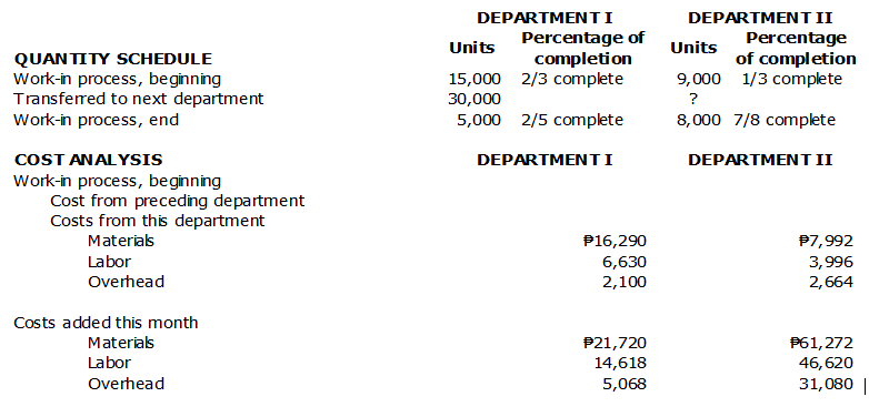 INSTRUCTIONS:Using the Microsoft Excel, kindly prepare cost production report for Department I