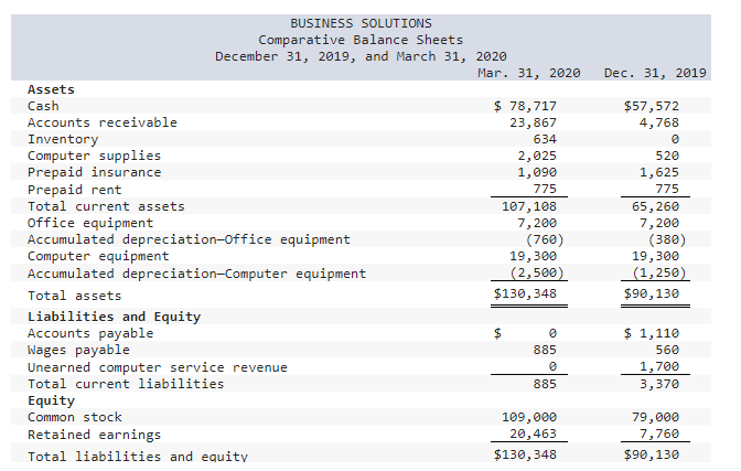 Solutions, decides to prepare a statement of cash flows for her business