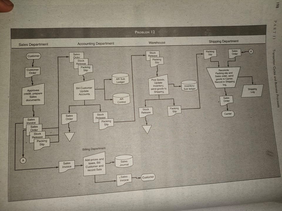 Control weaknesses and related risks - sales process 1. Described the control
