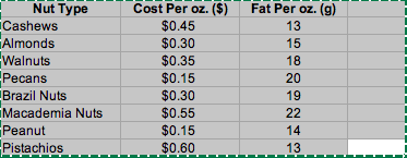 attached screenshot into a solver parameter. Planters Nut Company is planning to