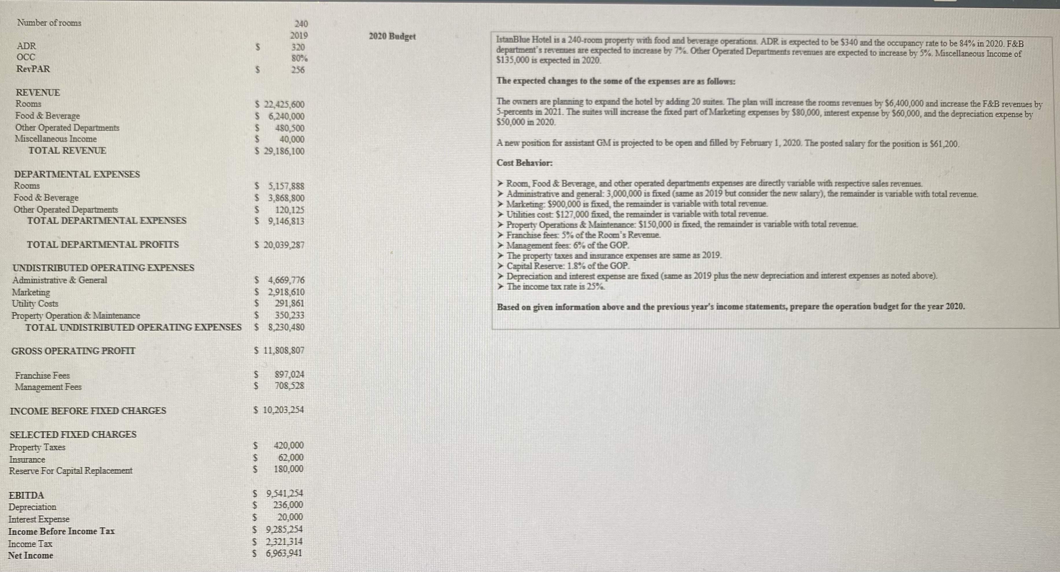 please prepare the operation budget for 2020 based on the information given