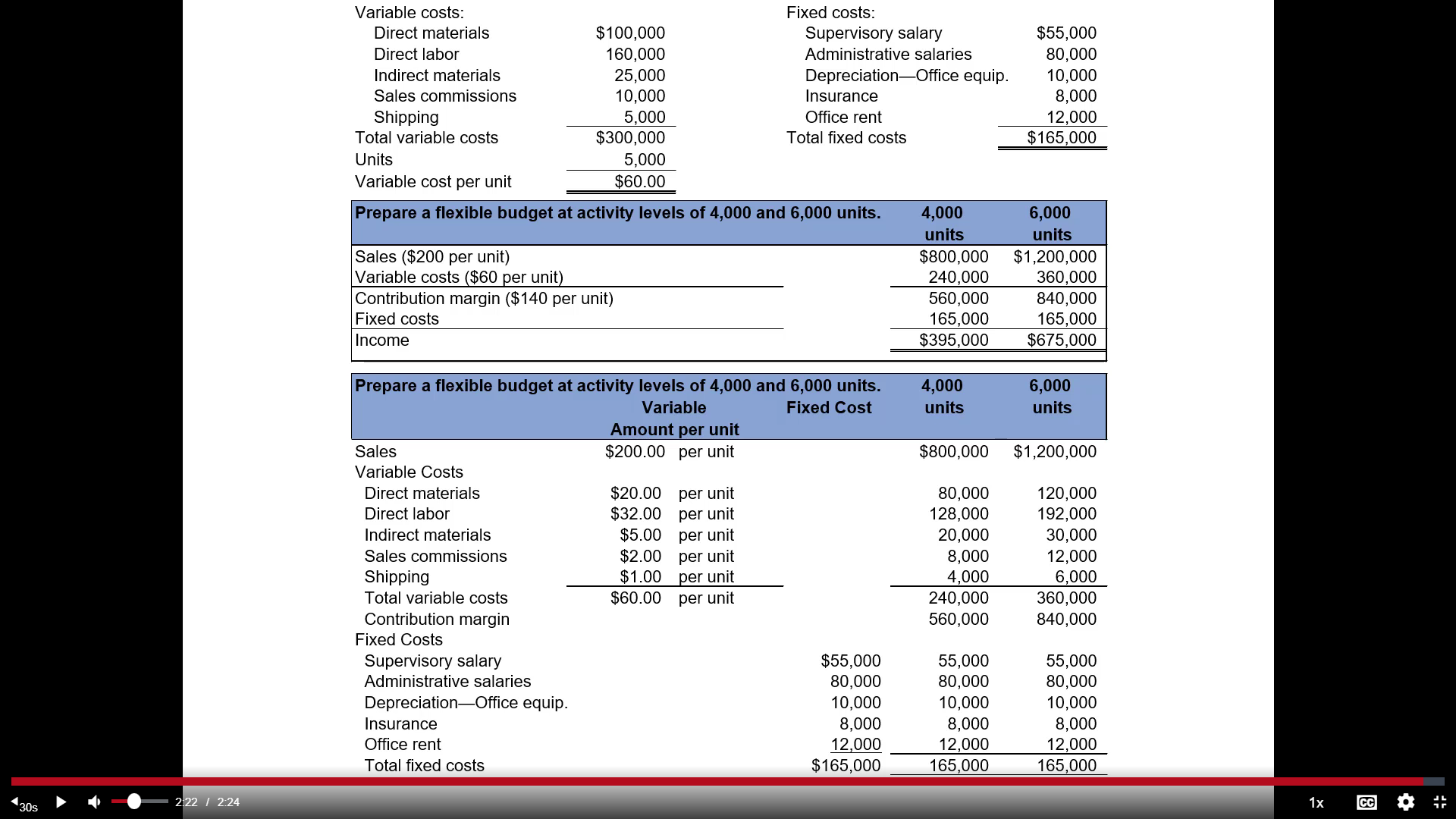 Variable costs: Direct materials Direct labor Indirect materials Sales commissions Shipping