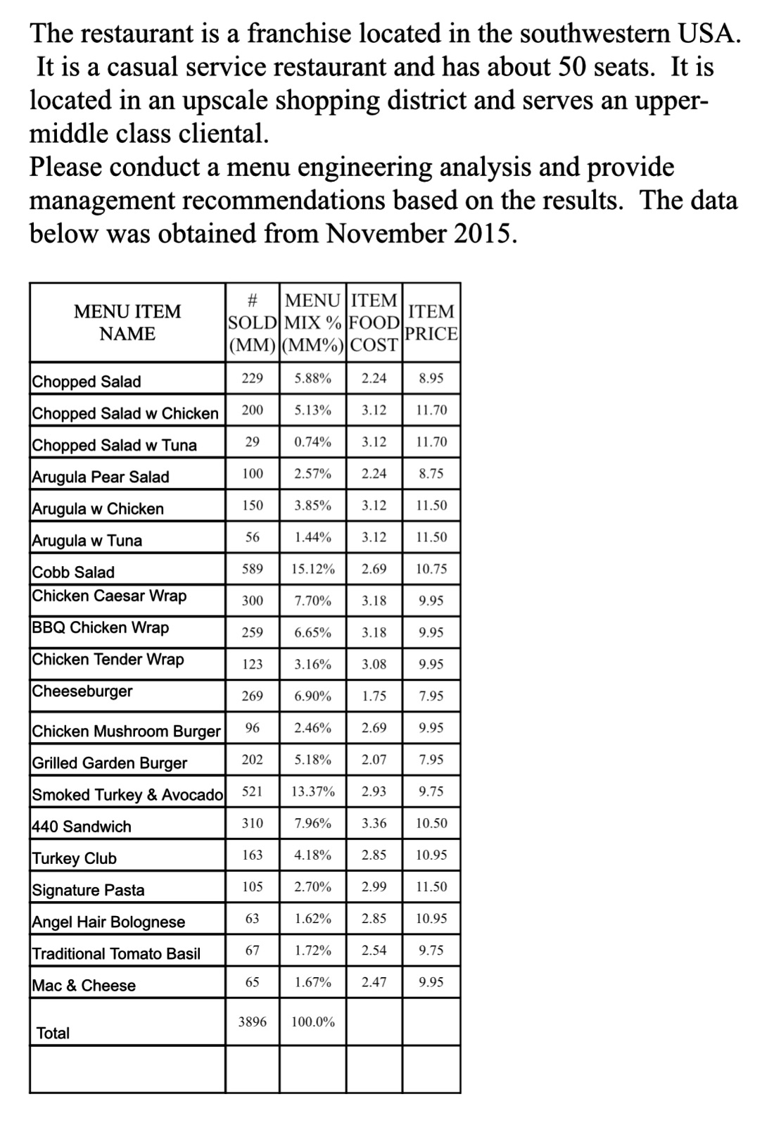 Please conduct a menu engineering analysis and provide management recommendations based on