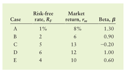 Capital asset pricing model (CAPM) For each case in the following table,