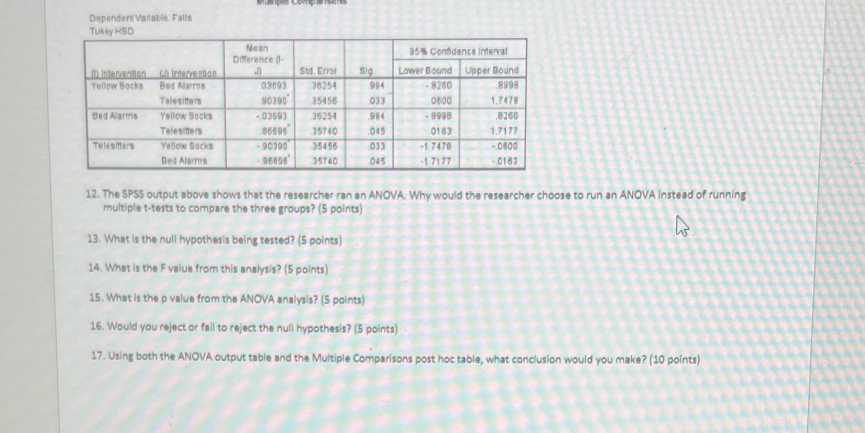 Dependent Variable: Falls Tukey HSD Moan 95% Confidence Interval Difference (