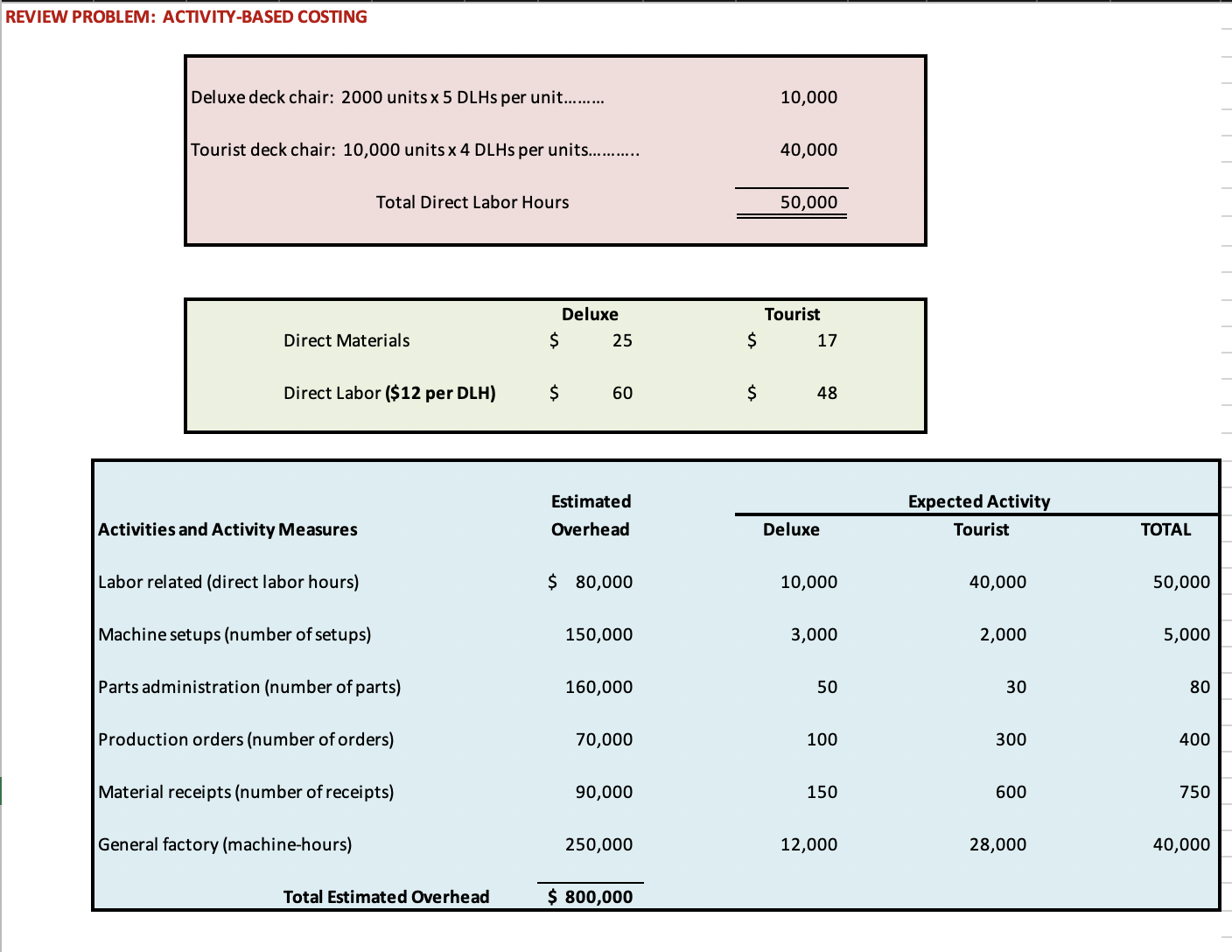 PLEASE SHOW ALL WORK REVIEW PROBLEM: ACTIVITY-BASED COSTING Deluxe deck chair: 2000