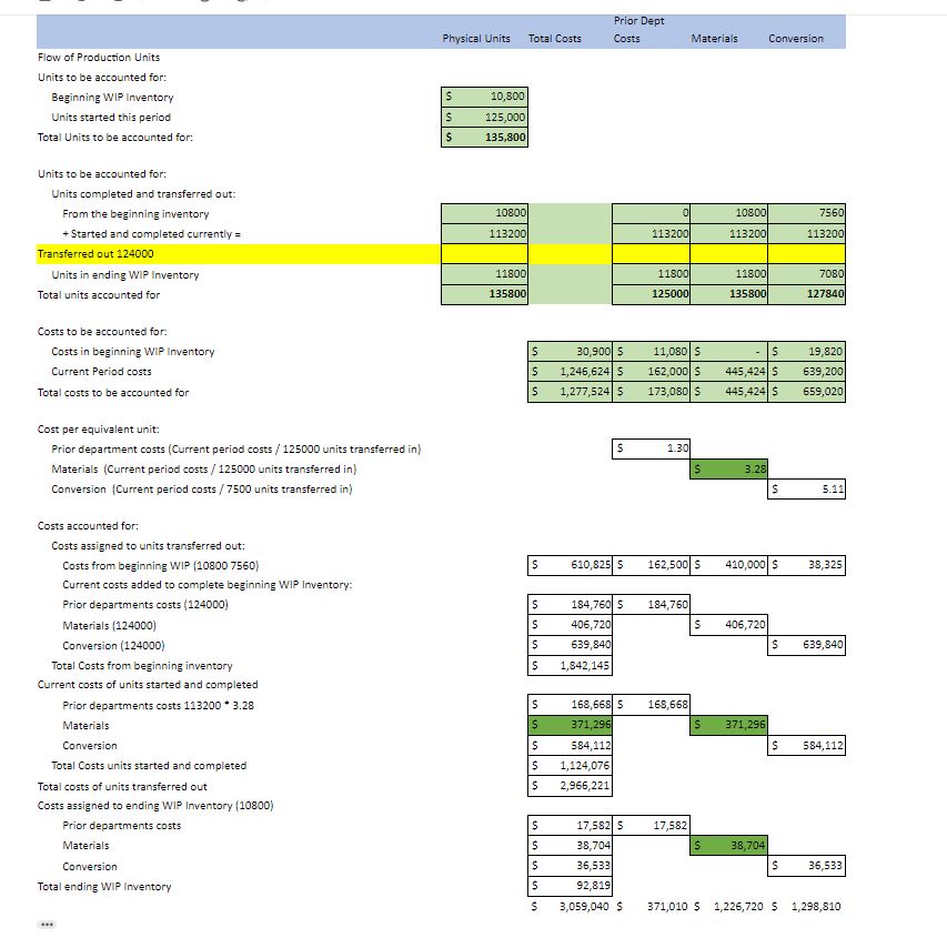 What is the cost per equivalent unit for conversion. By my new