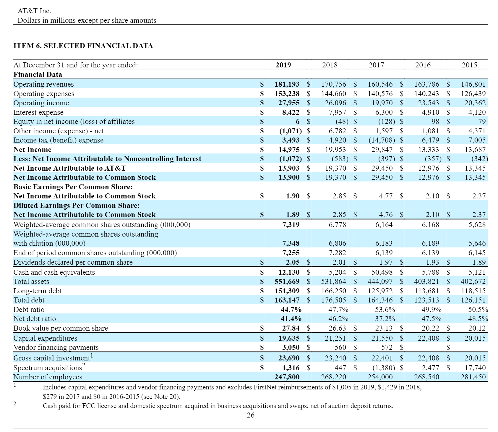 AT&T Inc. Dollars in millions except per share amounts ITEM 6.