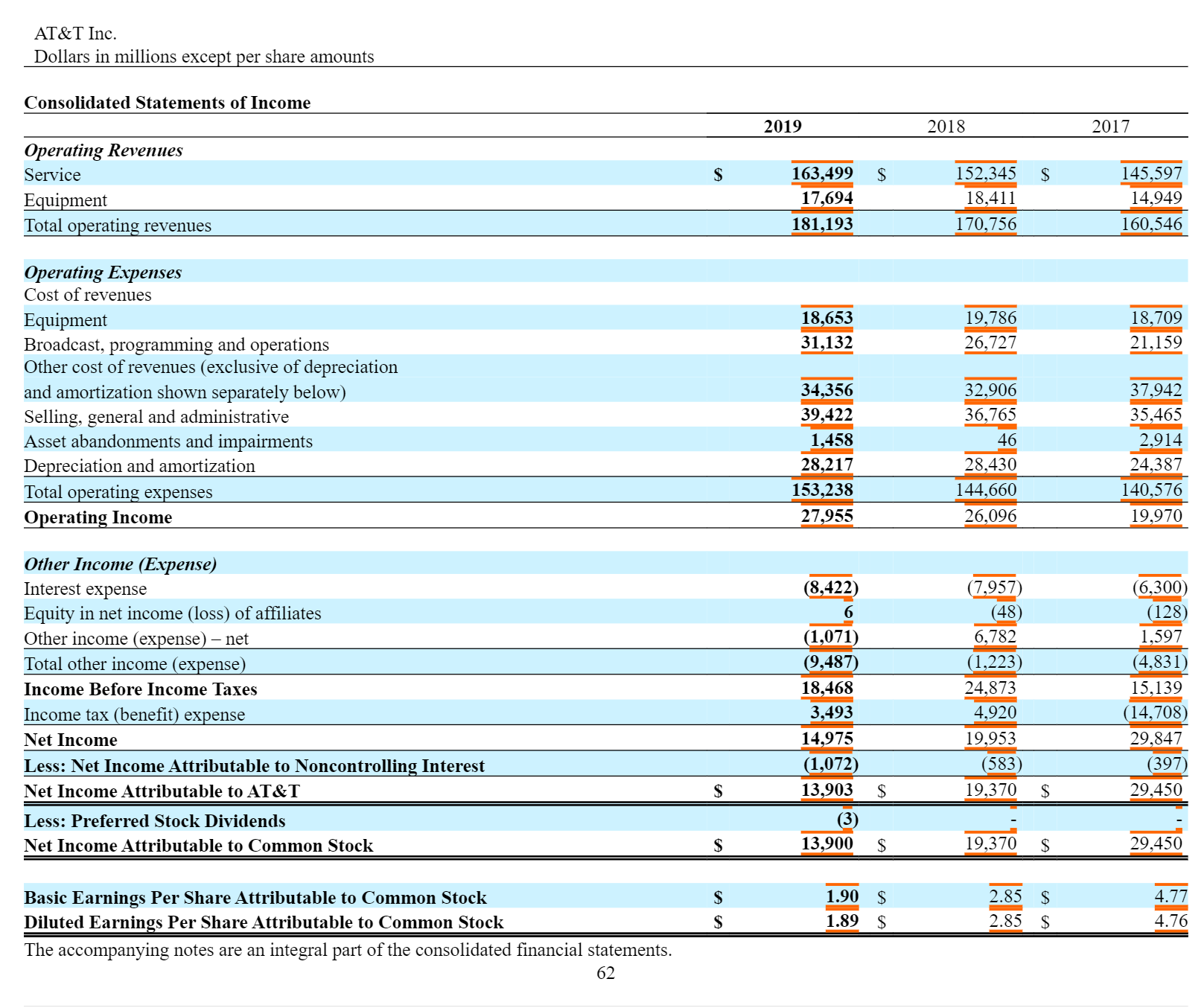 SELECTED FINANCIAL DATA At December 31 and for the year ended: 2019