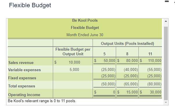 develop flexible budgets for four- and nine-pool levels of output. 2. Would