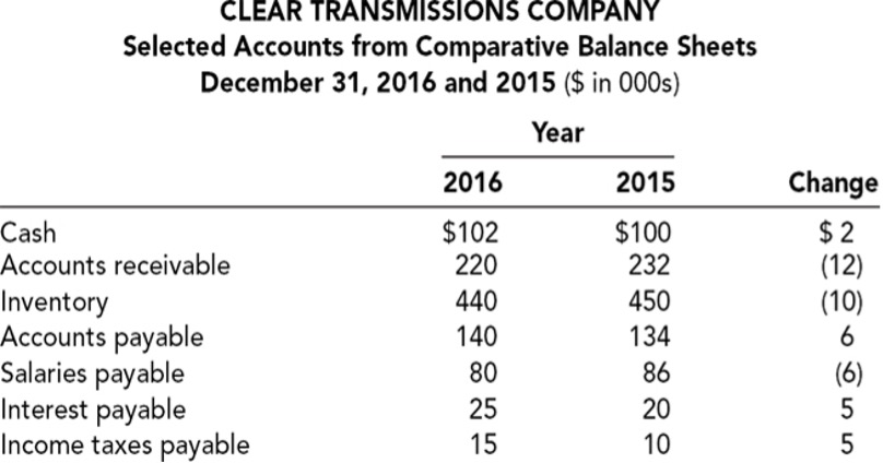 elements of an income statement? (3 marks)Why is the gain not reported