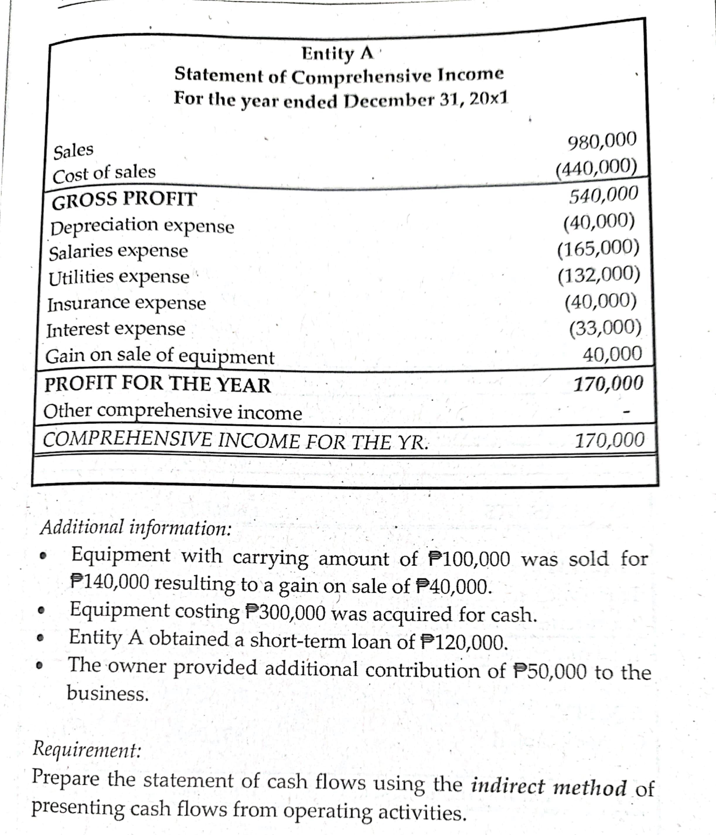 January 1, 20x1 was P40,000. The following were the transactions that affected
