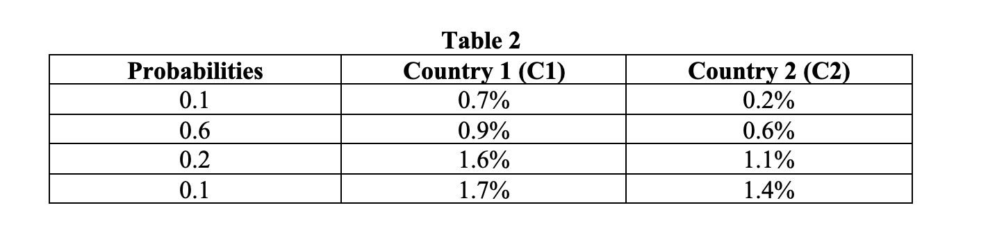 Using expected depreciation rates calculated using table 2 and assuming an investment