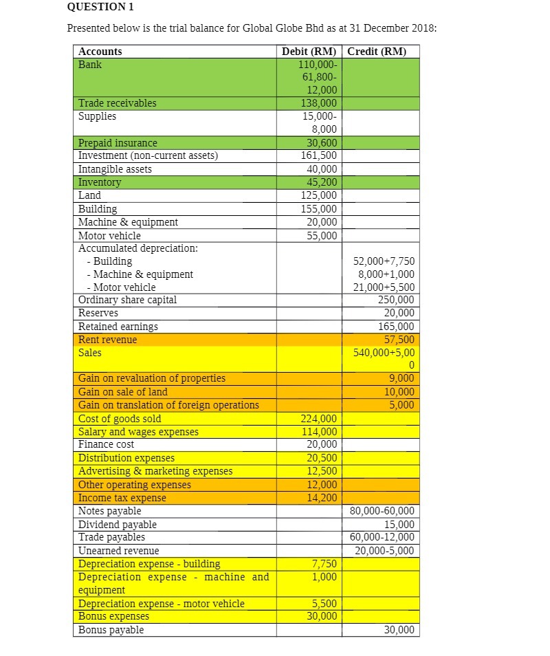  QUESTION 1 Presented below is the trial balance for Global Globe