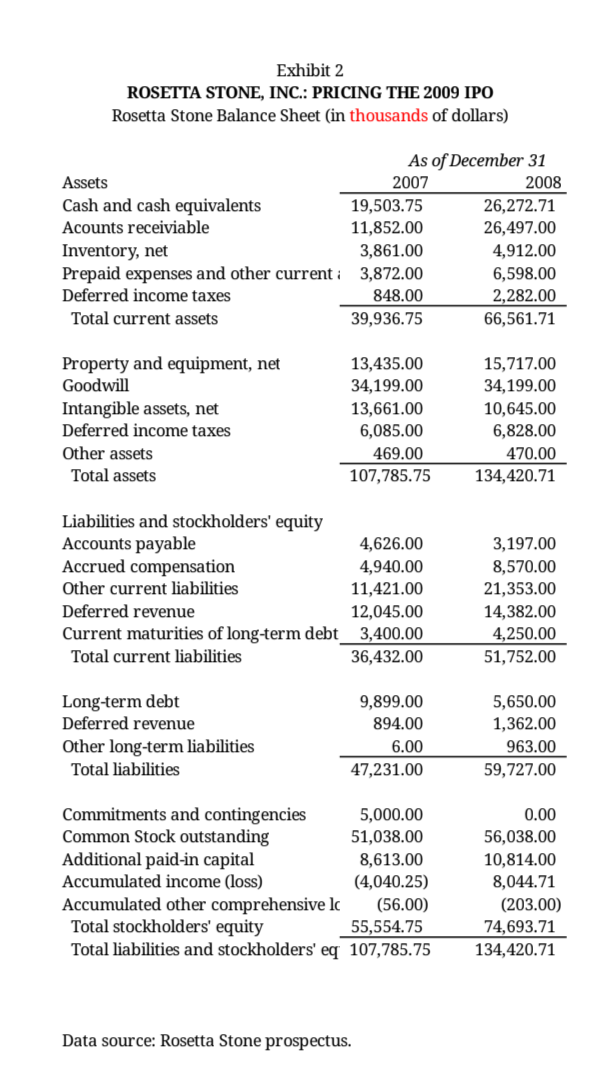 1 ROSETTA STONE, INC.: PRICING THE 2009 IPO Rosetta Stone Income Statement