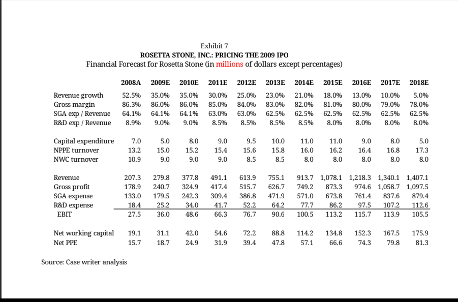 profit 21,191 39,758 78,038 115,468 178,897 Operating expenses: Sales and marketing 11,303