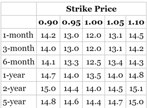 Using Table 25.1 below, calculate the volatility a trader would use for