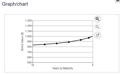 Bond value andtimeConstantrequired returnsPecos Manufacturing has just issued a 15-year 13% coupon