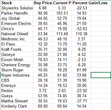 makes suggestions about which stocks to buy and sell. How well has
