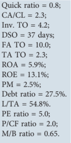 Compare Jimenez's ratios below, with the industry average data, and comment briefly