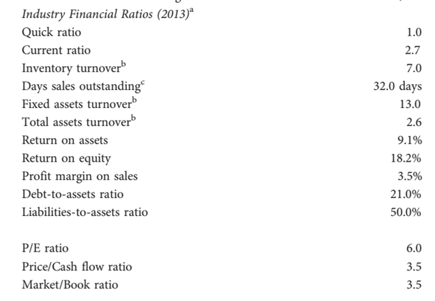 on Jimenez's projected strengths and weaknesses.Jimenez's ratios: Quick ratio = 0.8; CA/CL