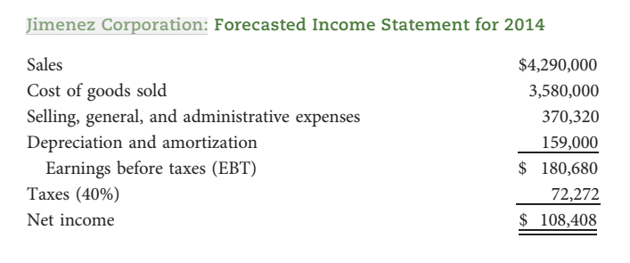 = 10.0; TA TO = 2.3; ROA = 5.9%; ROE = 13.1%;