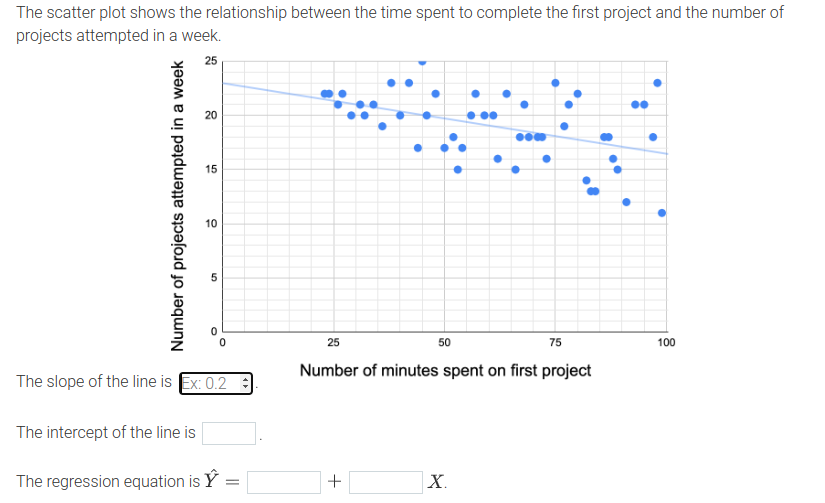  The scatter plot shows the relationship between the time spent to