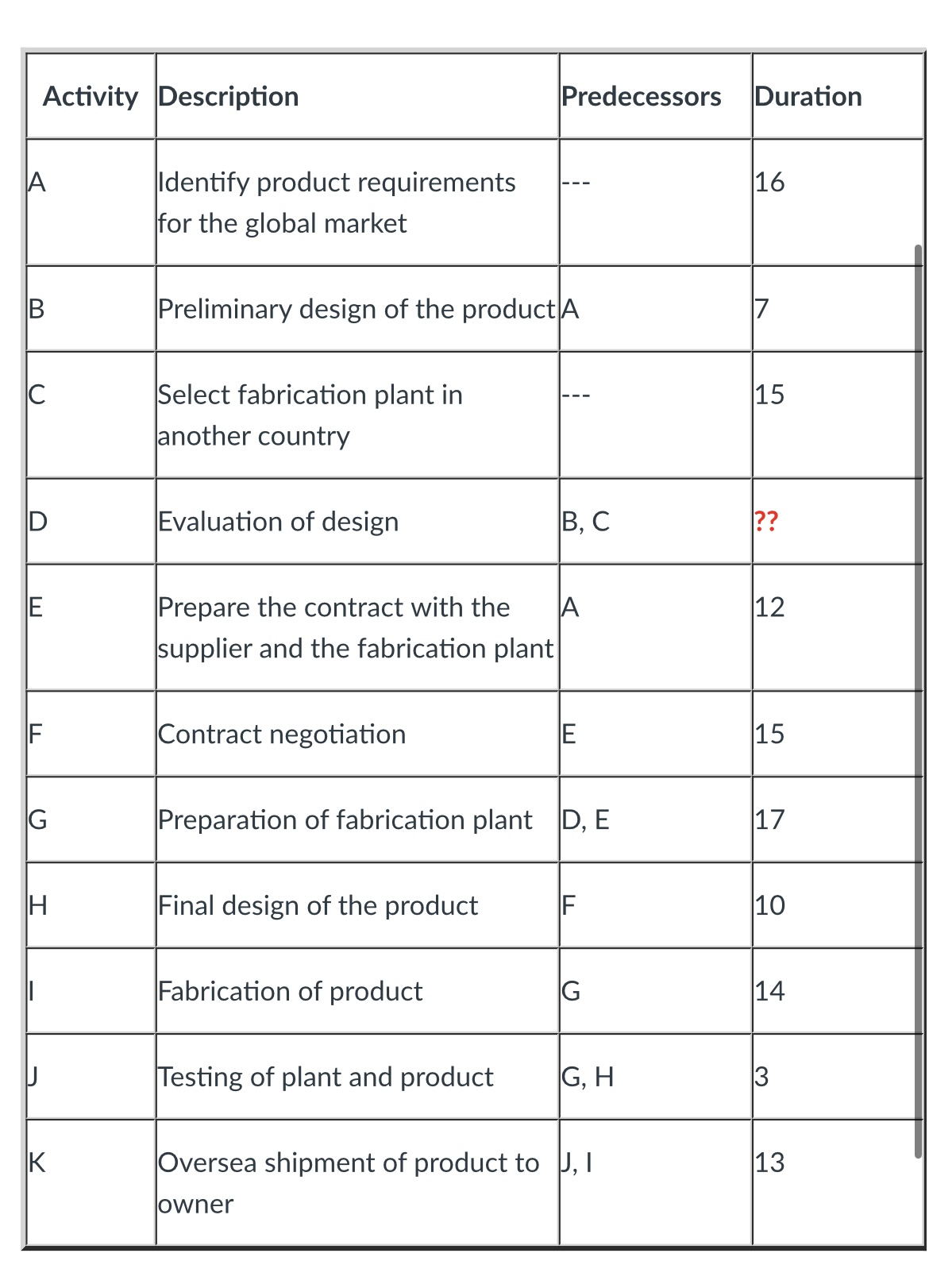 that it has an optimistic time estimate of 11 days, a most