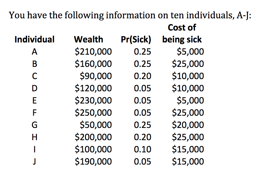 This assignment has you calculate actuarially fair premiums for 10 individuals and