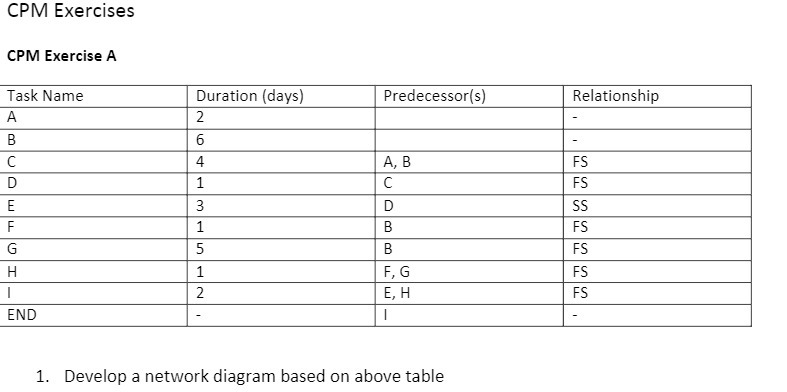  CPM Exercises CPM Exercise A Task Name Duration (days) Predecessor(s) Relationship