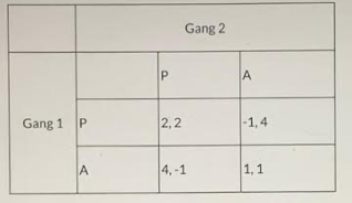 Consider the stage game between two gangs (1 and 2). Each gang