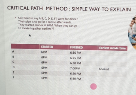 Critical path method CRITICAL PATH METHOD : SIMPLE WAY TO EXPLAIN .