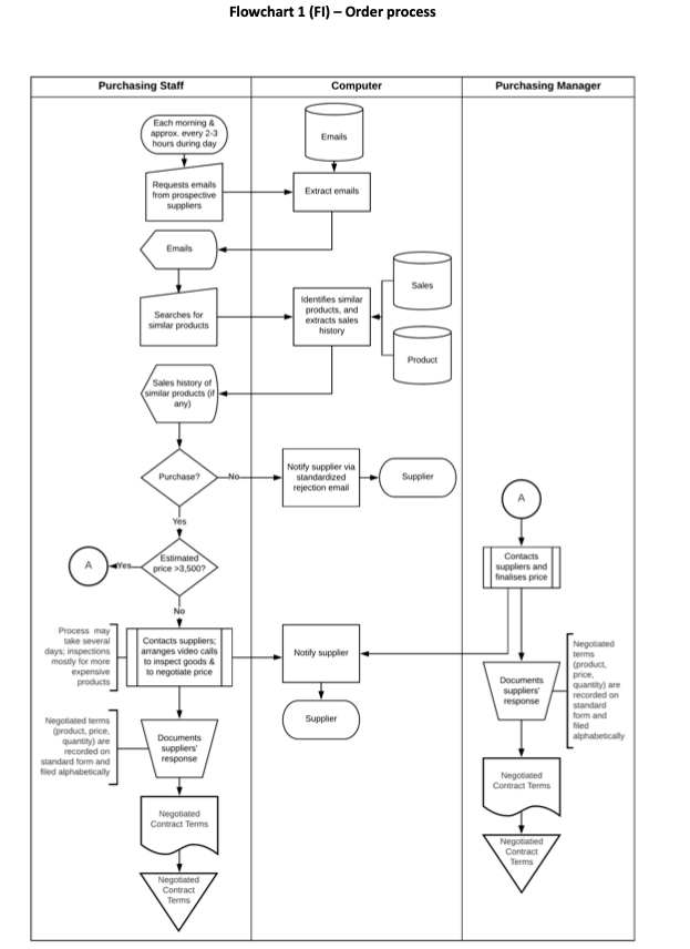 Question: Flowchart 1 (FI) - Order process Purchasing Staff Computer Purchasing Manager