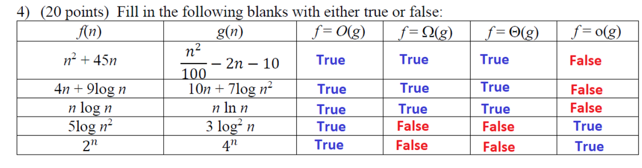 Explain why these true or false 4) (20 points) Fill in the