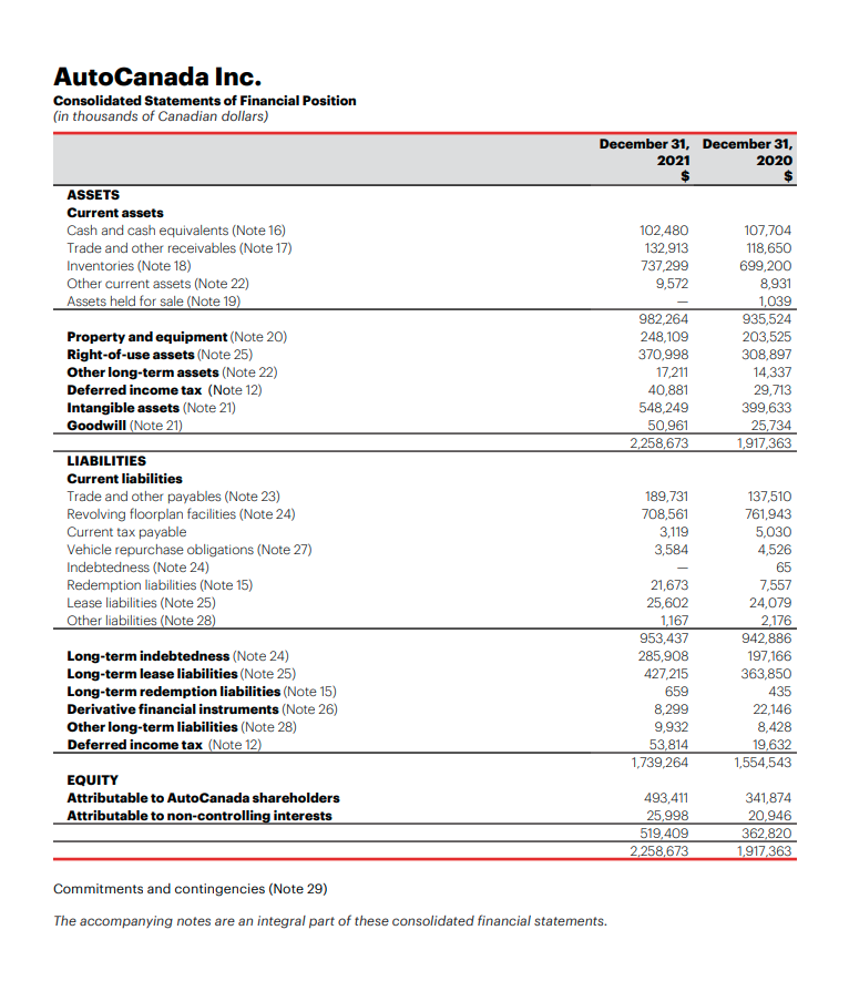 to the financial statements. AutoCanada Inc. Consolidated Statements of Comprehensive Income (Loss)